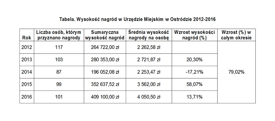 Tabela. Wysokość nagród w Urzędzie Miejskim w Ostródzie 2012-2016