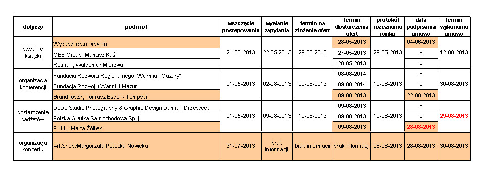 Zestawienie terminów realizacji umów Zestawienie terminów realizacji umów