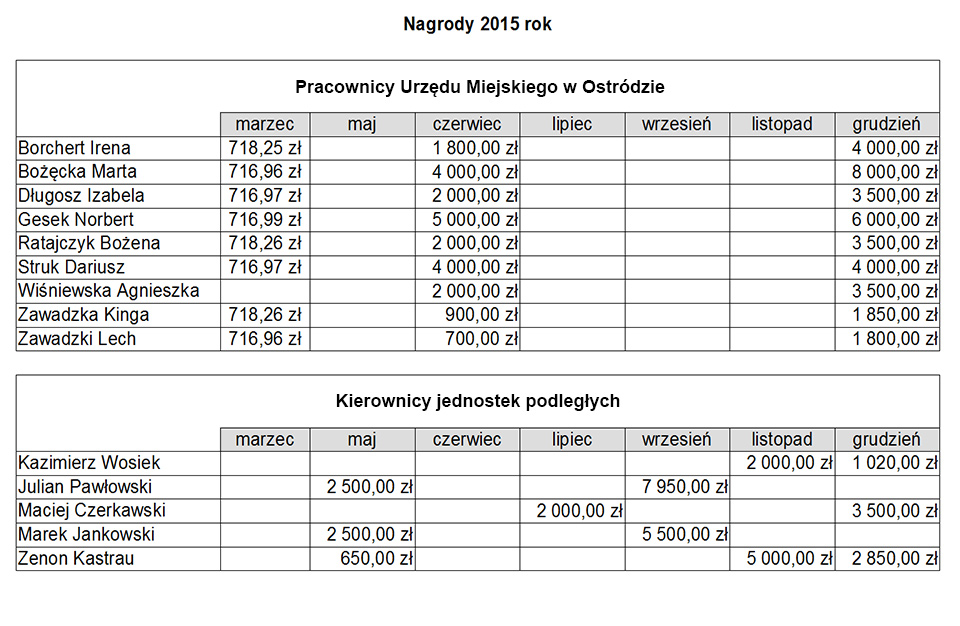 Nagrody w 2015 roku