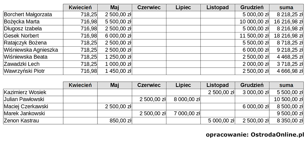 Nagrody w Urzędzie Miejskim w Ostródzie (2017 rok)