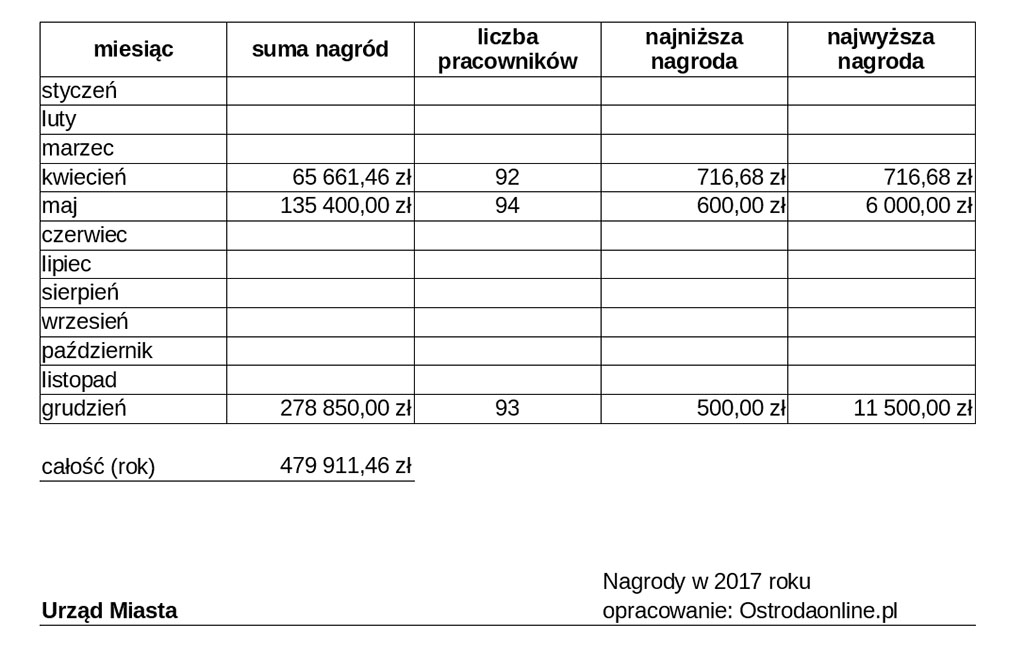 mt_gallery:Nagrody dla urzędników w 2017 rok